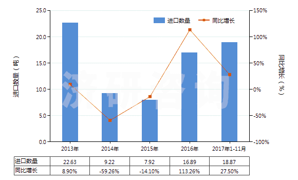2013-2017年11月中國(guó)其他香膏(HS33013090)進(jìn)口量及增速統(tǒng)計(jì)